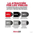 Gráfica del día: La atracción por los vinilos