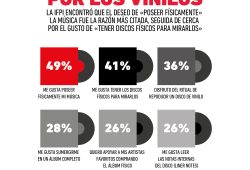 Gráfica del día: La atracción por los vinilos