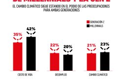 Gráfica del día: Las preocupaciones de los Millennials y la gen Z