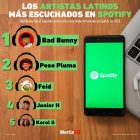 Gráfica del día: Los artistas latinos más escuchados en Spotify