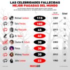 Gráfica del día: Las celebridades fallecidas mejor pagadas del mundo