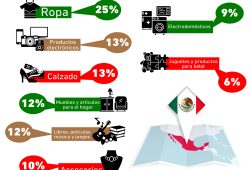 Gráfica del día: Los más populares en las compras de segunda mano en México