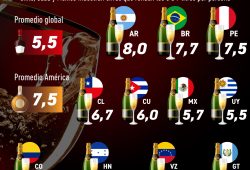 Gráfica del día: El consumo de alcohol en Latinoamérica
