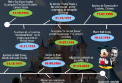 Gráfica del día: Eventos que marcaron a The Walt Disney