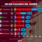 Gráfica del día: Los futbolistas mejor pagados del mundo