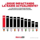 Gráfica del día: ¿Sigue impactando la radio actualmente?