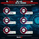 Gráfica del día: El Impacto de las Brechas de Ciberseguridad