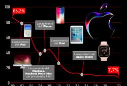 Gráfica del día: La importancia de las Mac para Apple