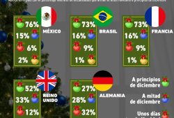 Gráfica del día:¿Cuándo instalamos el arbolito?