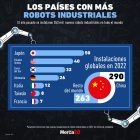 Gráfica del día: Los países con más robots industriales