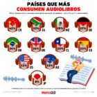 Gráfica del día: Países que más consumen audiolibros