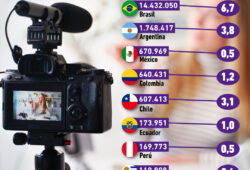 Gráfica del día: Países latinos con más influencers