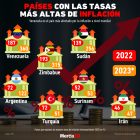 Gráfica del día: Países con las tasas más altas de inflación