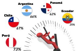 Gráfica del día: ¿Es viable reducir la jornada laboral en Latinoamérica?