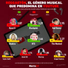 Gráfica del día: Reggaetón, el género musical que predomina en Youtube