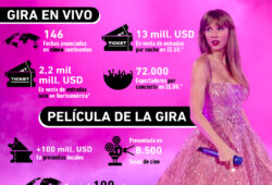 Gráfica del día: Las cifras detrás de 'The Eras Tour' de Taylor Swift