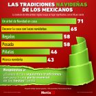 Gráfica del día: Las tradiciones navideñas de los mexicanos