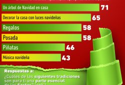 Gráfica del día: Las tradiciones navideñas de los mexicanos